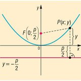 Parabola egyenlete 
