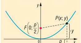 Parabola egyenlete 