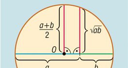 A számtani és mértani közép közti egyenlőtlenség geometriai bizonyítása