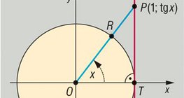 Egységvektor által meghatározott szög tangense